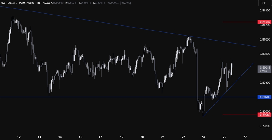 USDCHF Technical Analysis