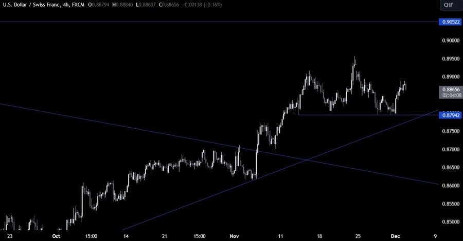 USDCHF Technical Analysis