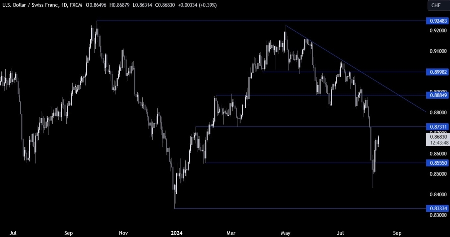 USDCHF Technical Analysis