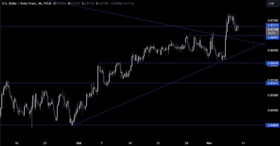 USDCHF Technical Analysis