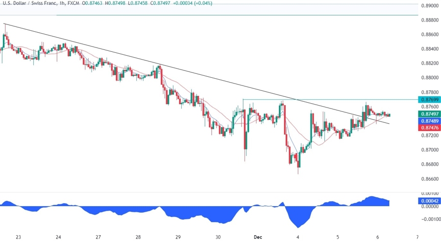 USDCHF Technical Analysis