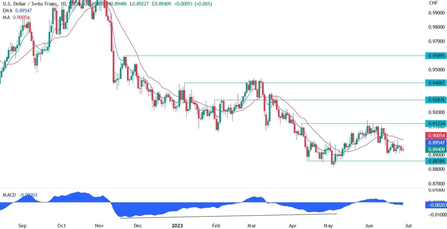 USDCHF Technical Analysis