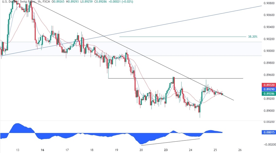 USDCHF Technical Analysis