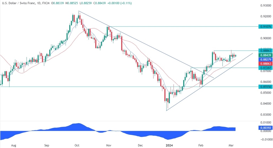USDCHF Technical Analysis