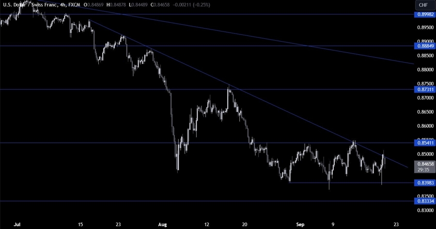 USDCHF Technical Analysis