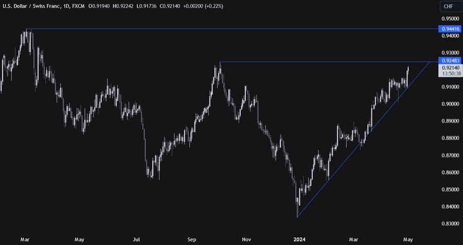 USDCHF Technical Analysis