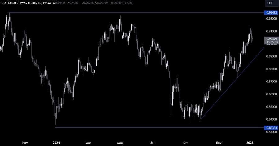 USDCHF Technical Analysis