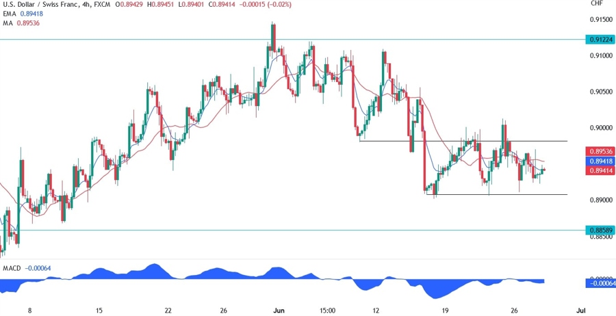 USDCHF Technical Analysis