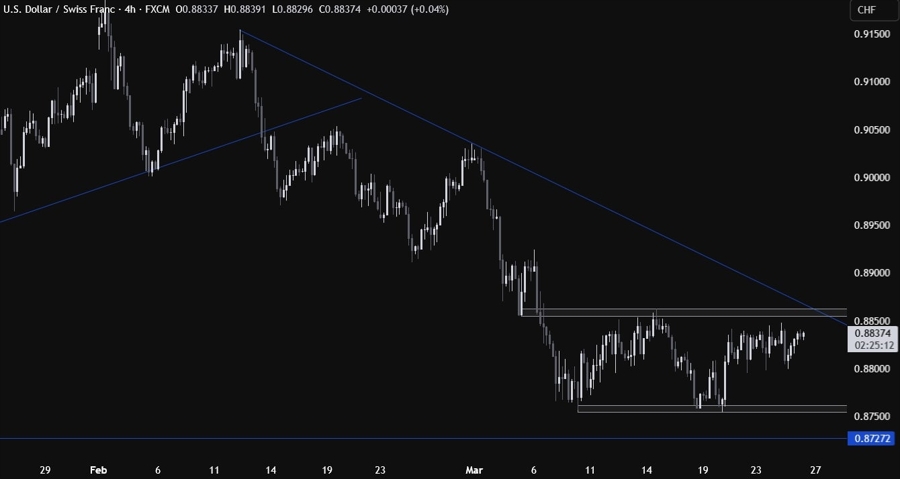 USDCHF Technical Analysis