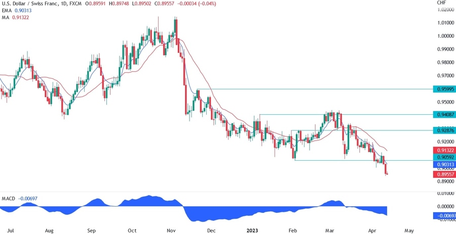USDCHF Technical Analysis