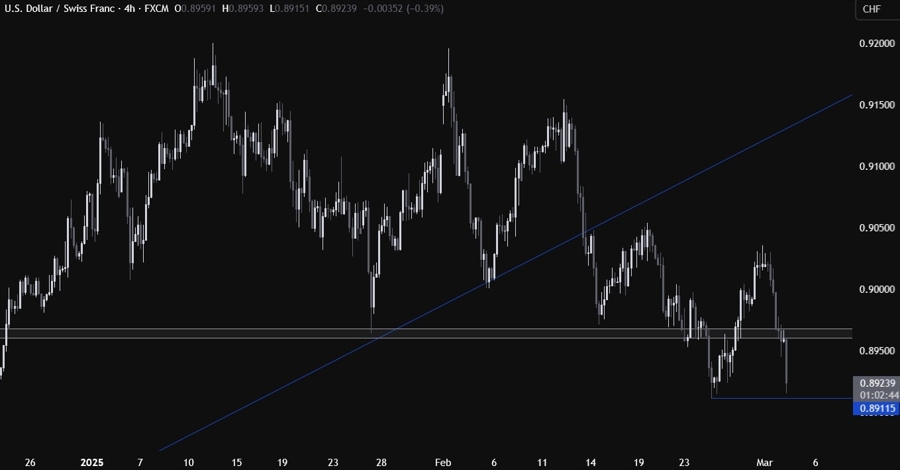 USDCHF Technical Analysis