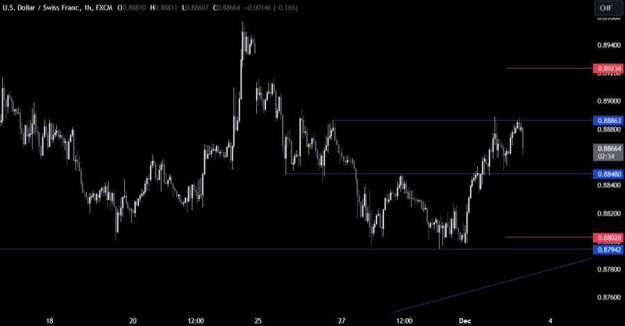 USDCHF Technical Analysis