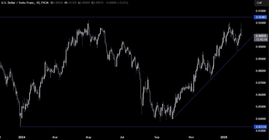 USDCHF Technical Analysis