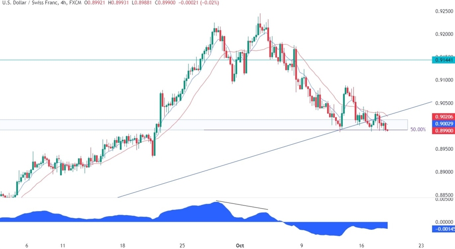 USDCHF Technical Analysis