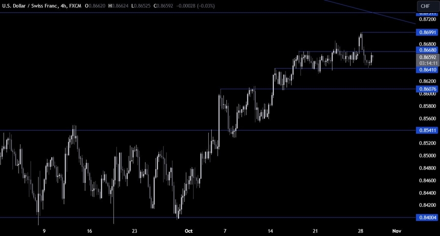 USDCHF Technical Analysis