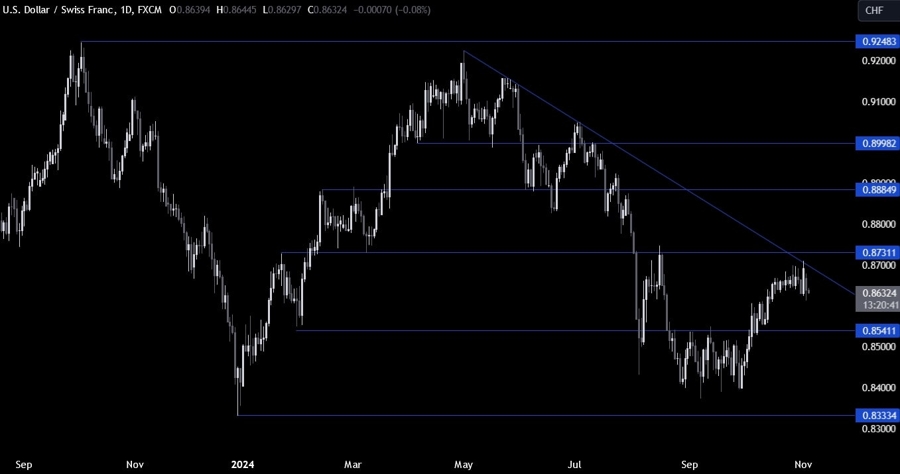 USDCHF Technical Analysis
