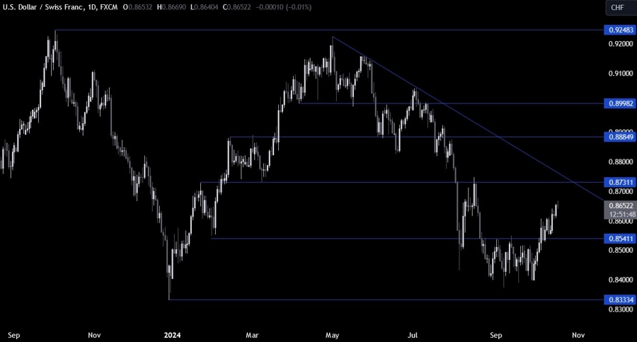 USDCHF Technical Analysis