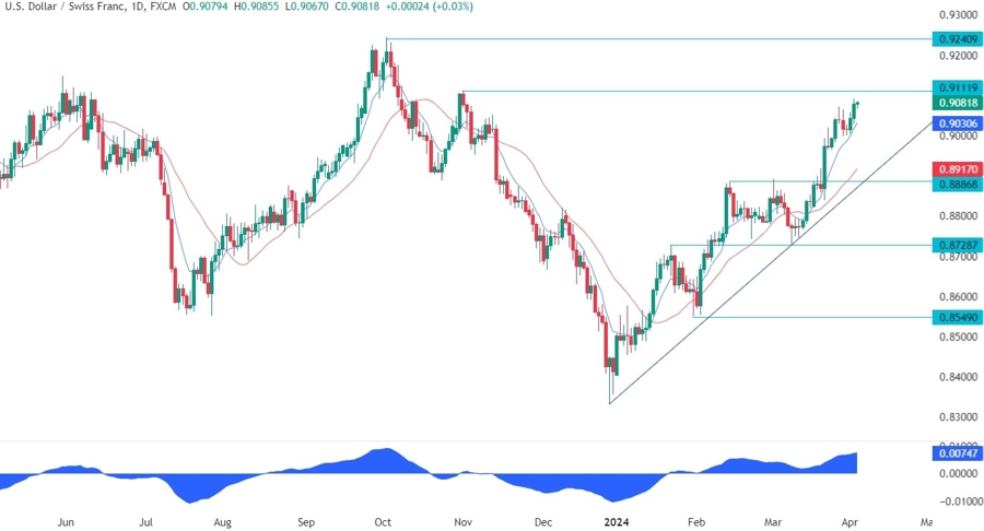 USDCHF Technical Analysis