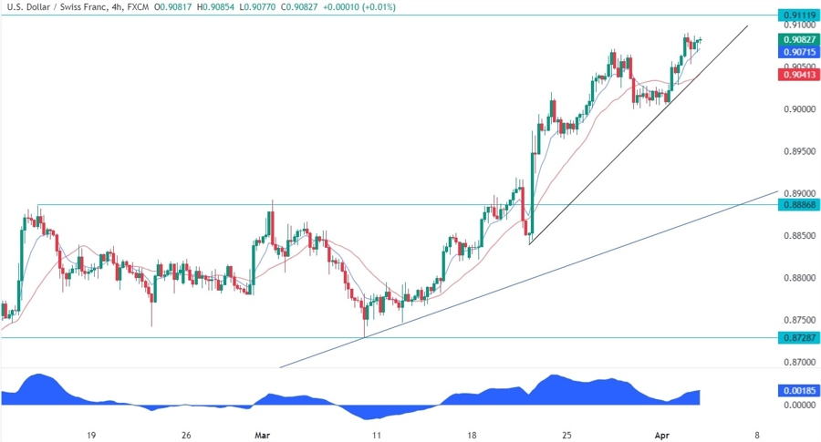 USDCHF Technical Analysis
