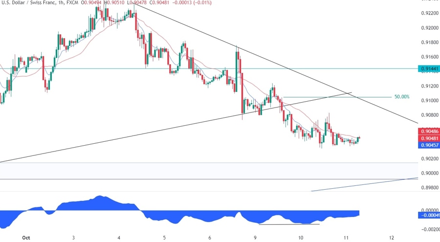 USDCHF Technical Analysis