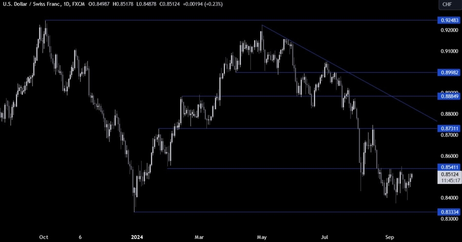 USDCHF Technical Analysis