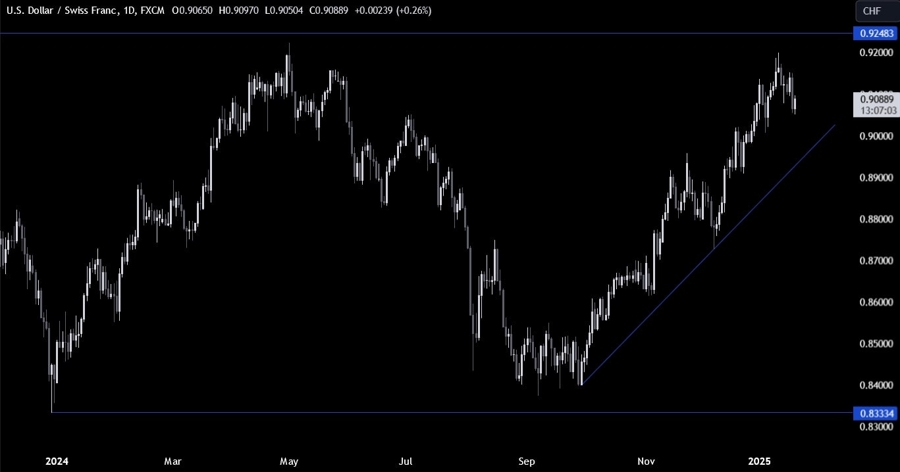 USDCHF Technical Analysis