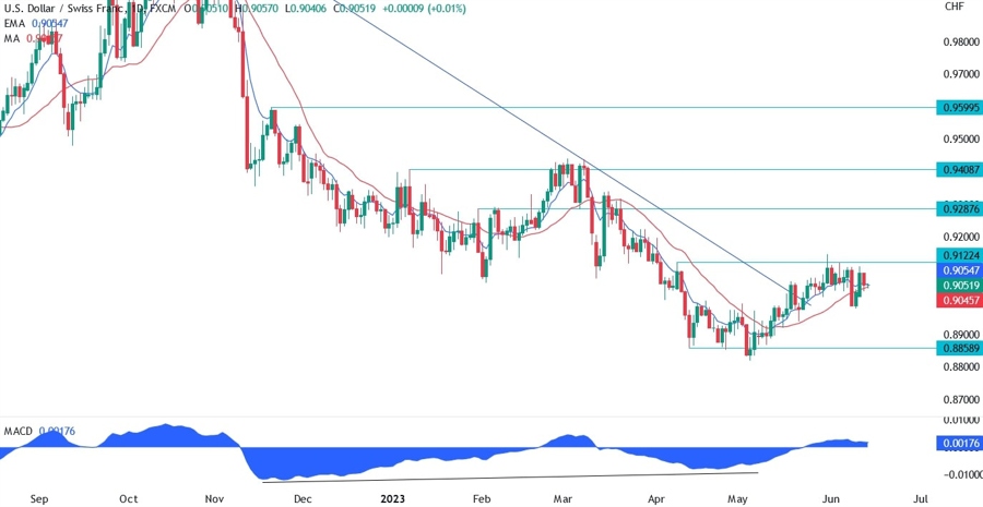USDCHF Technical Analysis