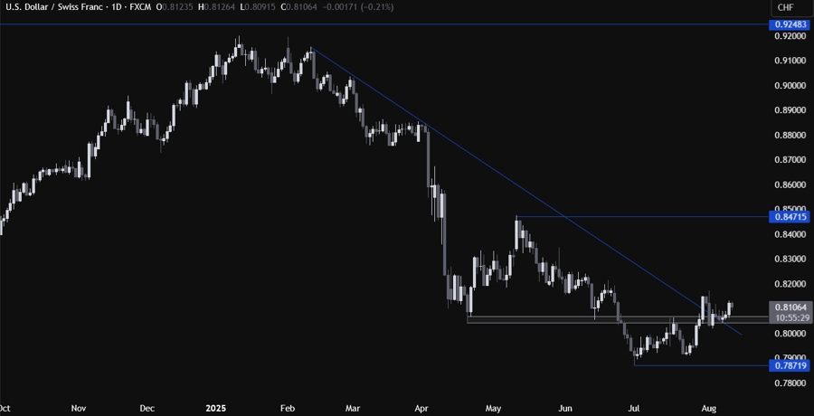 USDCHF Technical Analysis