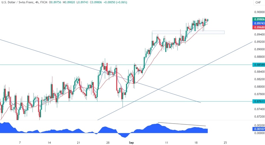 USDCHF Technical Analysis