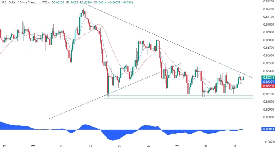 USDCHF Technical Analysis