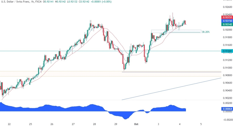 USDCHF Technical Analysis