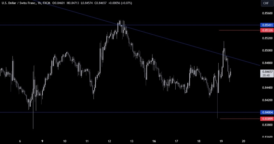 USDCHF Technical Analysis