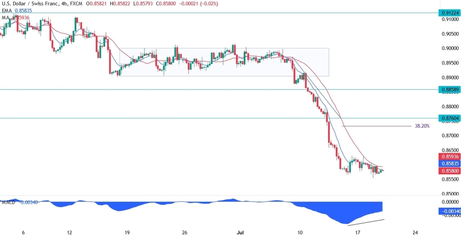 USDCHF Technical Analysis