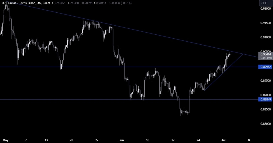 USDCHF Technical Analysis