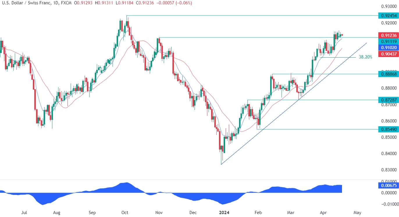 USDCHF Technical Analysis