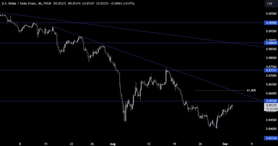 USDCHF Technical Analysis