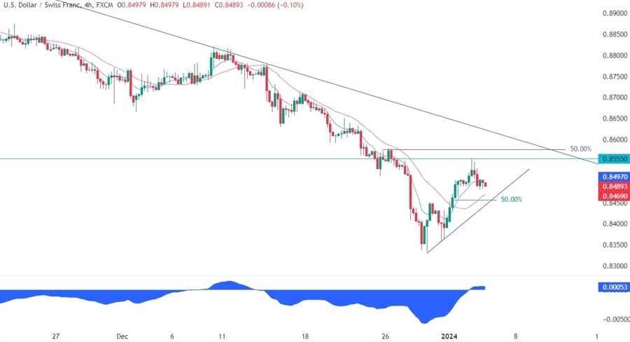 USDCHF Technical Analysis