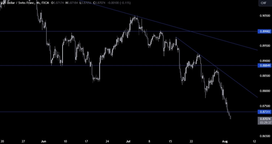 USDCHF Technical Analysis