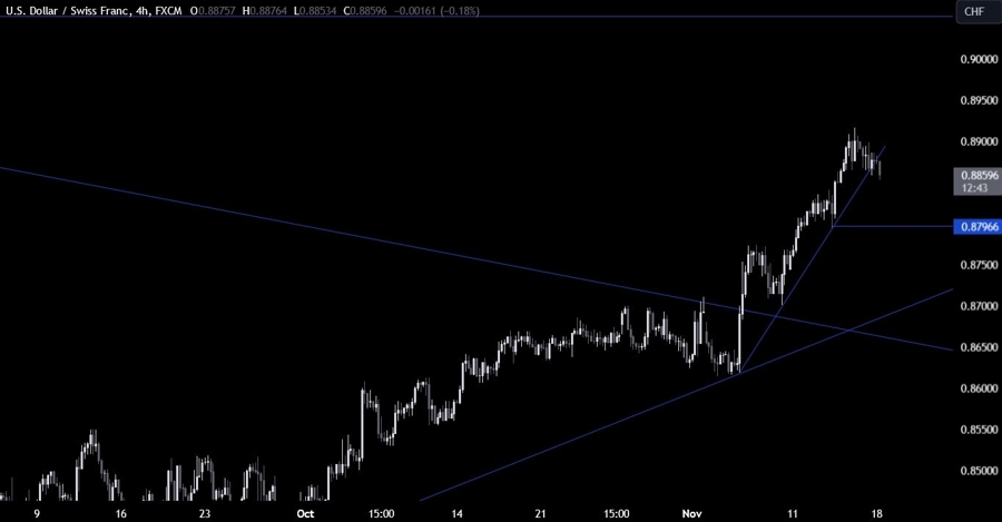 USDCHF Technical Analysis