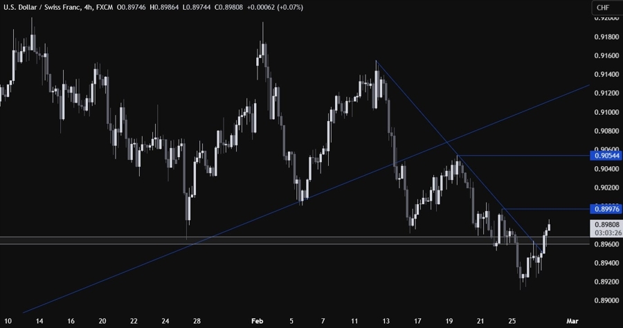 USDCHF Technical Analysis