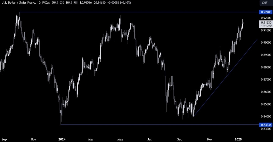 USDCHF Technical Analysis