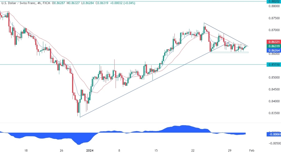 USDCHF Technical Analysis