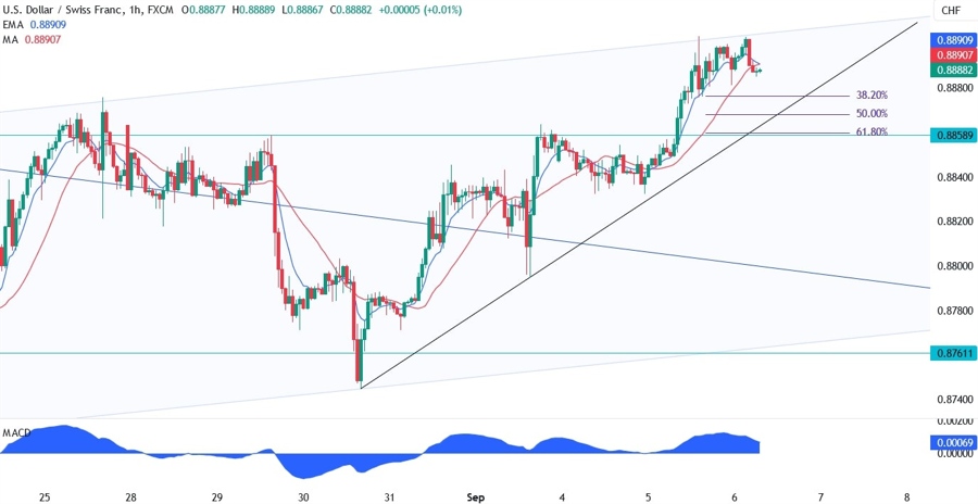 USDCHF Technical Analysis