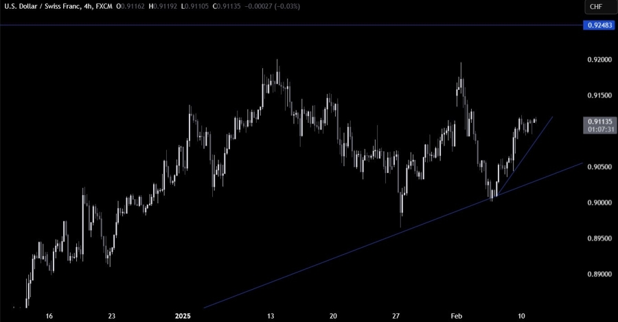 USDCHF Technical Analysis