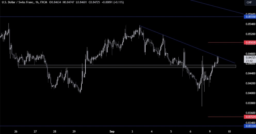 USDCHF Technical Analysis