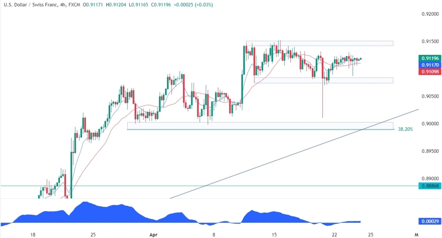 USDCHF Technical Analysis