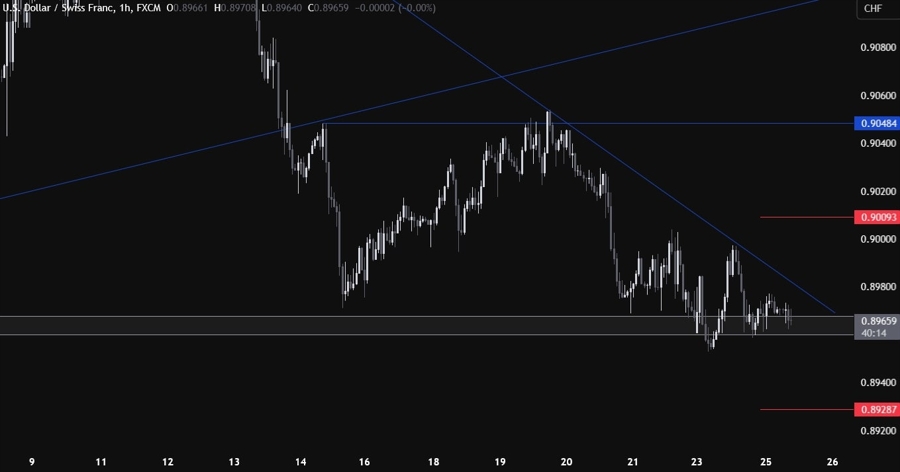 USDCHF Technical Analysis