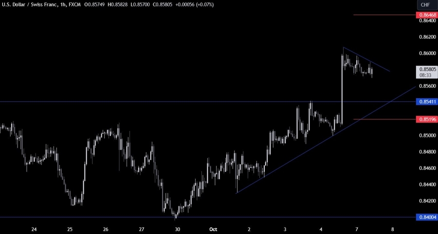 USDCHF Technical Analysis