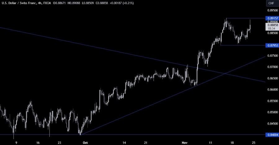 USDCHF Technical Analysis