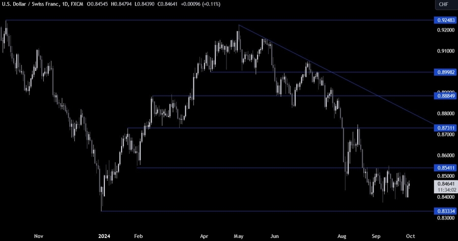 USDCHF Technical Analysis